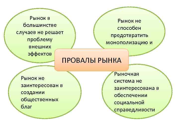 Основная проблема которую решает экономика. Провалы рынка внешние эффекты. Провалы рынка в рыночной экономике. Проблемы которые рынок не может решить. Рынок благ.