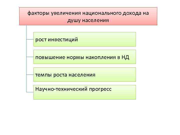 Рост национального дохода. Факторы роста национального дохода. Факторы роста национального дохода и проблемы распределения. Факторы увеличения национального дохода. Производство национального дохода и факторы его роста.