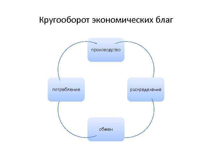 Производство экономических благ план