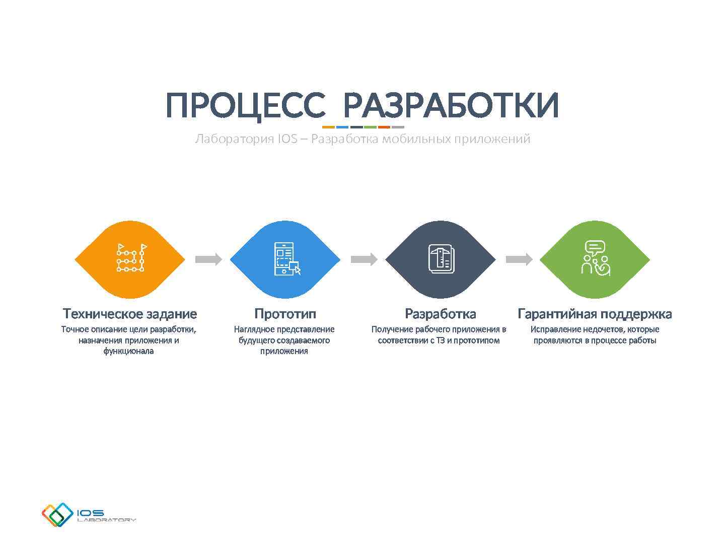 Составляющие приложения. Бизнес процесс разработки мобильного приложения. Разработка мобильных приложений этапы проекта. Разработка приложения пример. План разработки мобильного приложения.