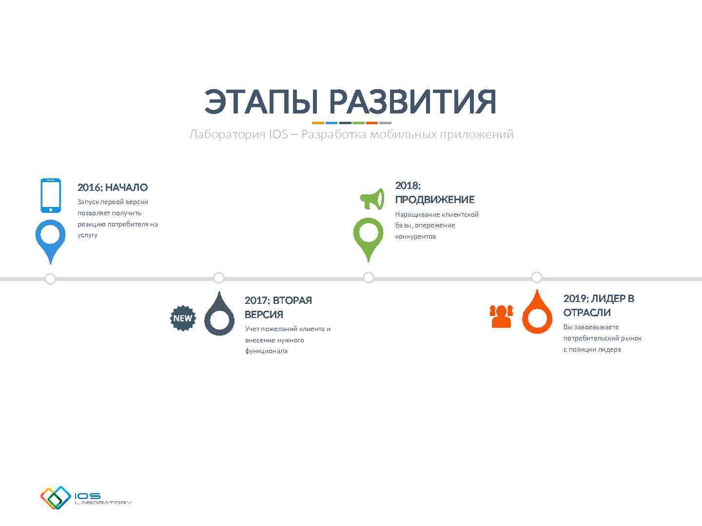 ЭТАПЫ РАЗВИТИЯ Лаборатория IOS – Разработка мобильных приложений 2018: ПРОДВИЖЕНИЕ 2016: НАЧАЛО Запуск первой
