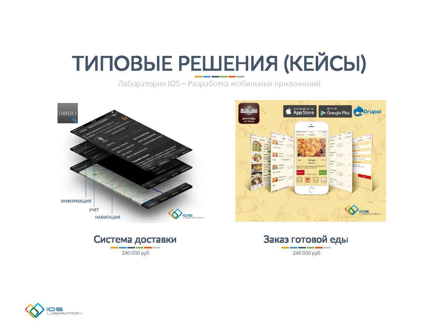 ТИПОВЫЕ РЕШЕНИЯ (КЕЙСЫ) Лаборатория IOS – Разработка мобильных приложений Система доставки Заказ готовой еды