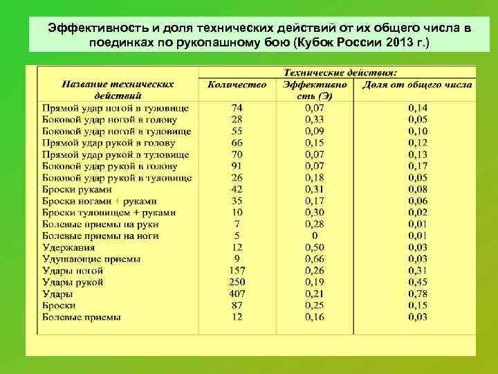 Эффективность и доля технических действий от их общего числа в поединках по рукопашному бою