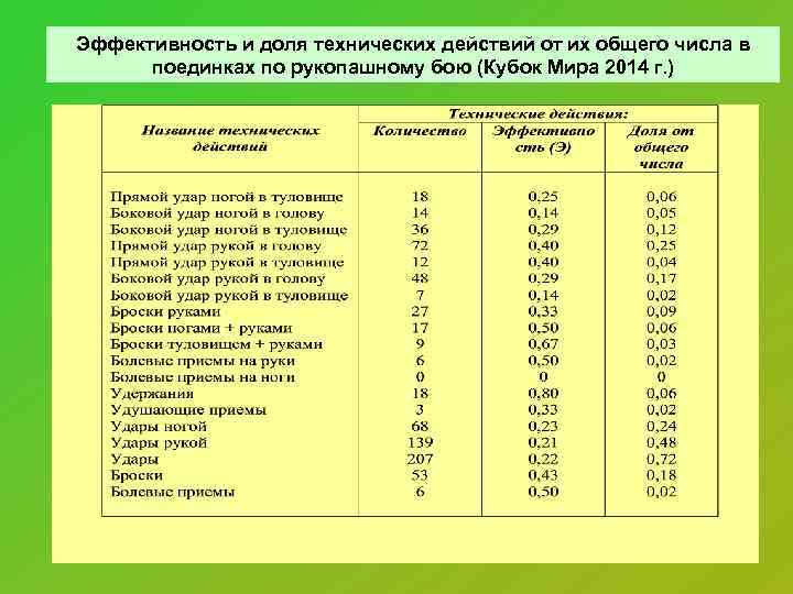Эффективность и доля технических действий от их общего числа в поединках по рукопашному бою
