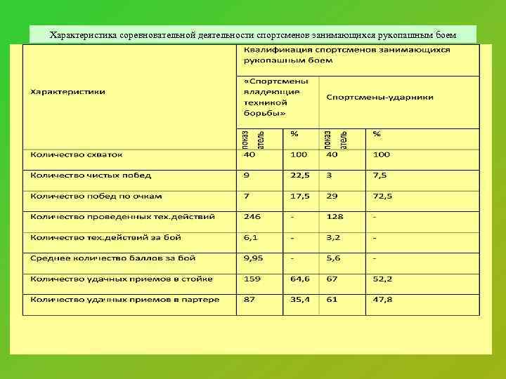 Характеристика соревновательной деятельности спортсменов занимающихся рукопашным боем 