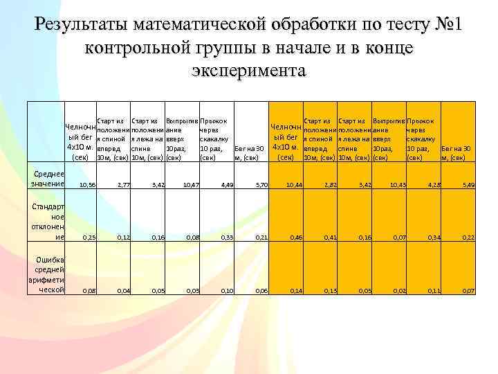 Результаты математической обработки по тесту № 1 контрольной группы в начале и в конце