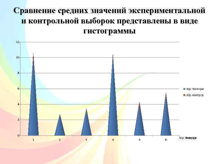Сравнение средних значений экспериментальной и контрольной выборок представлены в виде гистограммы 12 10 8