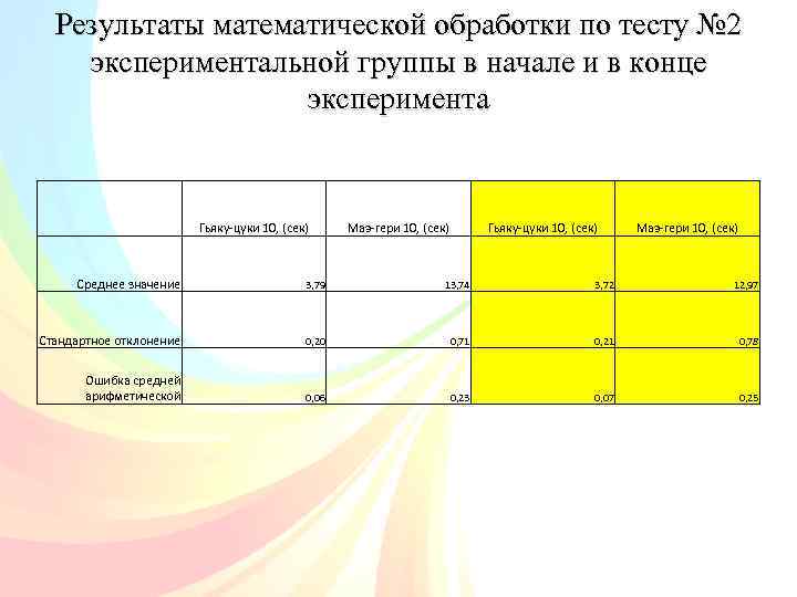 Результаты математической обработки по тесту № 2 экспериментальной группы в начале и в конце