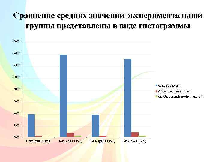 Сравнение средних значений экспериментальной группы представлены в виде гистограммы 16. 00 14. 00 12.