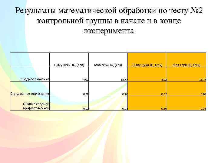 Результаты математической обработки по тесту № 2 контрольной группы в начале и в конце