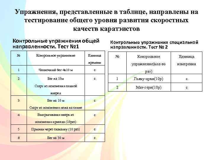 Упражнения, представленные в таблице, направлены на тестирование общего уровня развития скоростных качеств каратэистов Контрольные