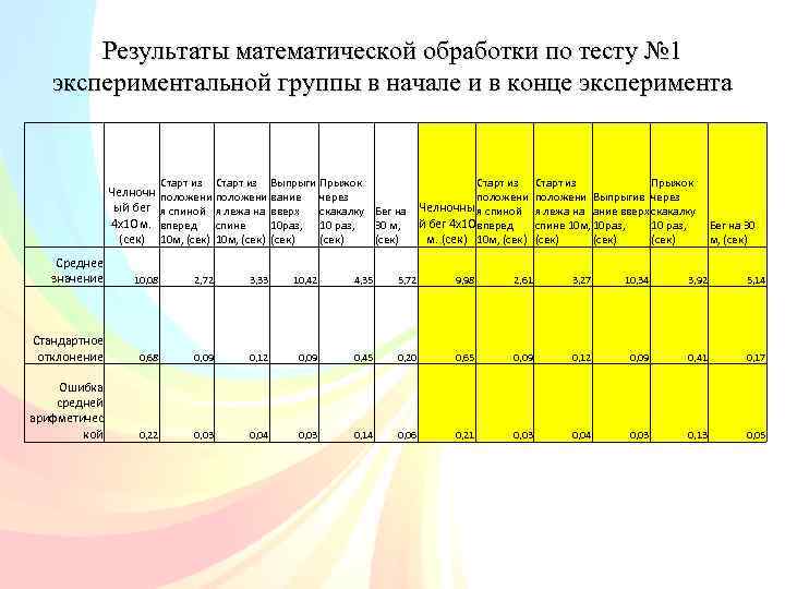 Результаты математической обработки по тесту № 1 экспериментальной группы в начале и в конце