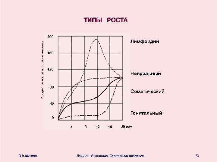 Типы роста