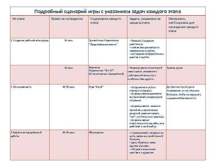 Подробный сценарий игры с указанием задач каждого этапа № этапа Время на проведение Содержание