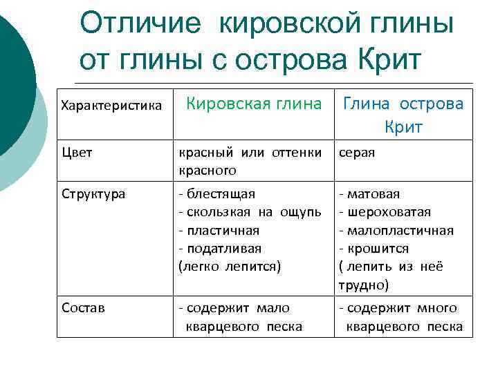 Отличие кировской глины от глины с острова Крит Характеристика Кировская глина Глина острова Крит