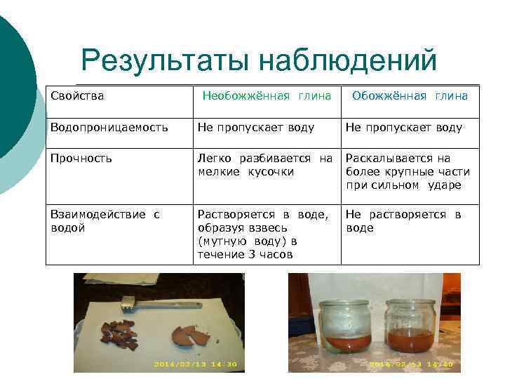 Результаты наблюдений Свойства Необожжённая глина Обожжённая глина Водопроницаемость Не пропускает воду Прочность Легко разбивается