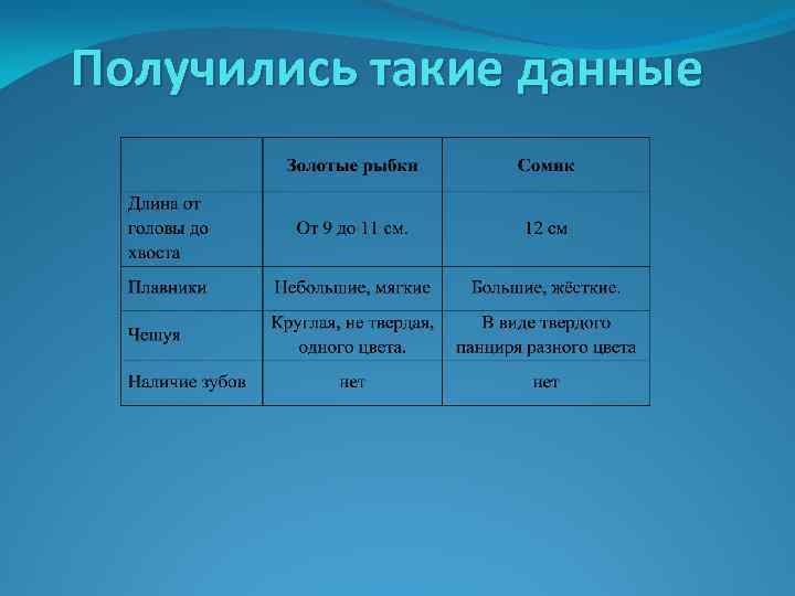 Получились такие данные 