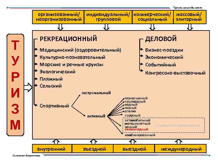 Туризм, природа, право организованный/ индивидуальный/ коммерческий/ массовый/ неорганизованный групповой социальный элитарный Т У Р