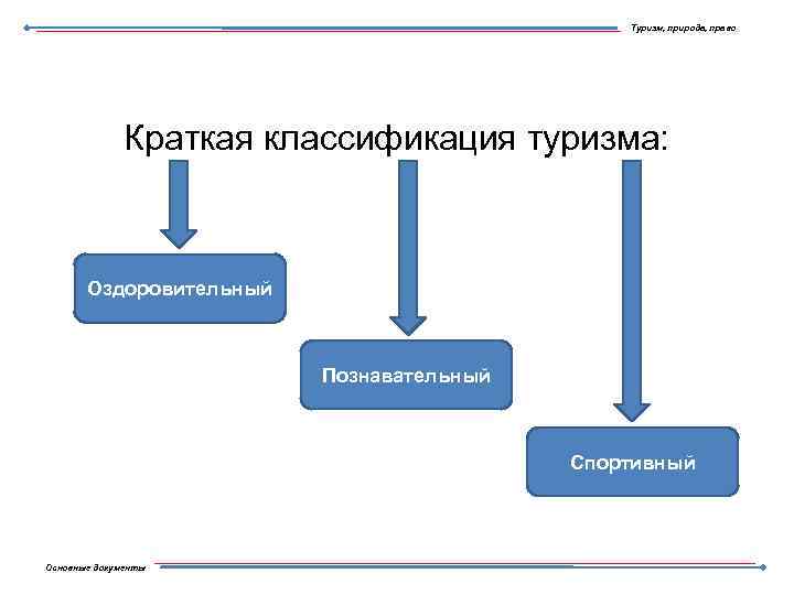 Туризм, природа, право Краткая классификация туризма: Оздоровительный Познавательный Спортивный Основные документы 