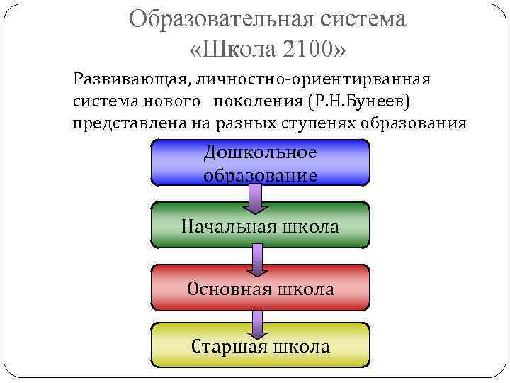 Образовательная система «Школа 2100» Развивающая, личностно-ориентирванная система нового поколения (Р. Н. Бунеев) представлена на