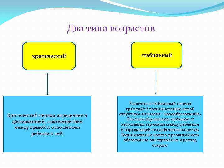 Типы возраста. Два типа возрастов стабильный и критический. Два типа возраста. Два типа возрастов: стабильный и критический Выготский. Стабильные и критические периоды в развитии:.