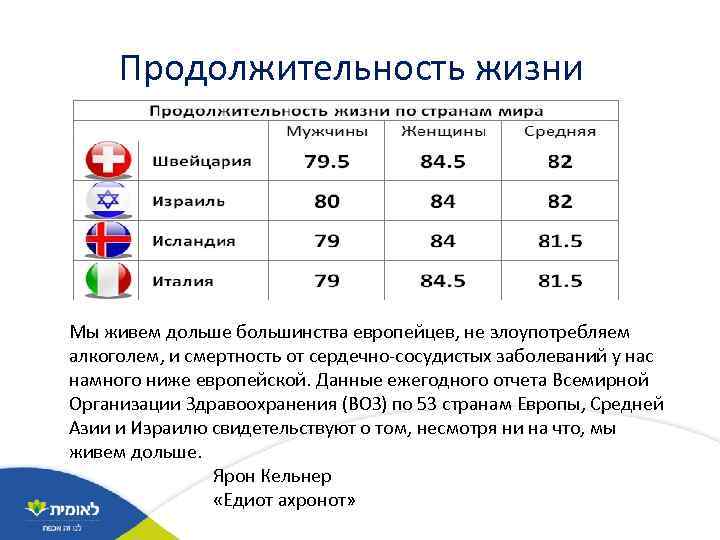 Продолжительность жизни Мы живем дольше большинства европейцев, не злоупотребляем алкоголем, и смертность от сердечно-сосудистых