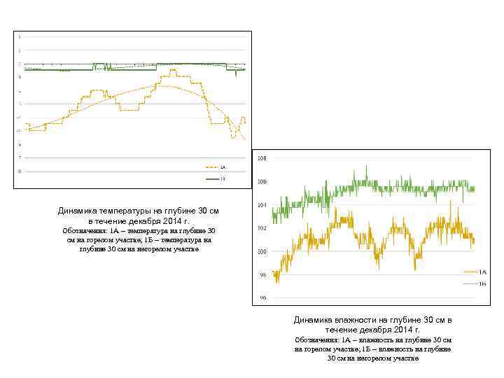 Динамика температуры на глубине 30 см в течение декабря 2014 г. Обозначения: 1 А