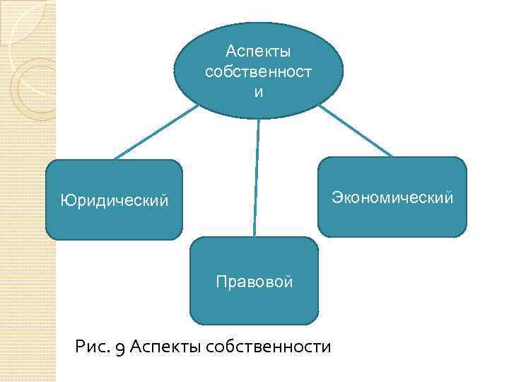 Правовой аспект экономики. Экономические и юридические аспекты собственности. Экономический аспект собственности. Экономические и правовые аспекты собственности. Юридический аспект собственности.