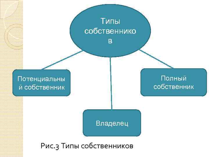 Собственник это кто. Виды собственников. Тип собственника это. Основные типы собственников. Тип владельца.