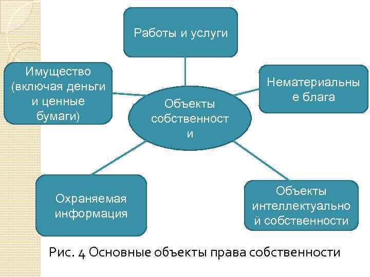 Работы и услуги Имущество (включая деньги и ценные бумаги) Охраняемая информация Объекты собственност и