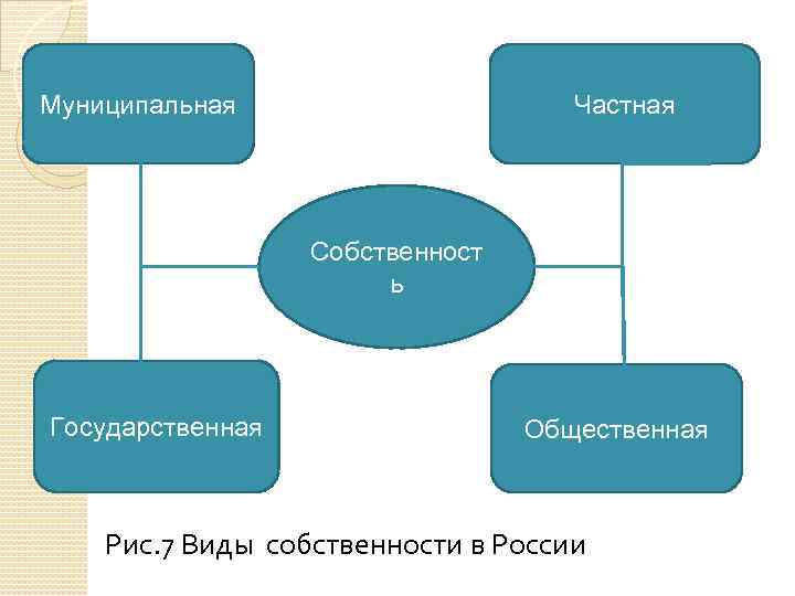 Муниципальная Частная Собственност ь Государственная Общественная Рис. 7 Виды собственности в России 