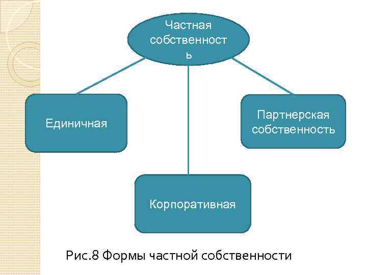 Формы частной собственности. Формы частной собственности единичная партнерская корпоративная. Единичная форма собственности. Корпоративная собственность примеры. Единичная частная собственность.