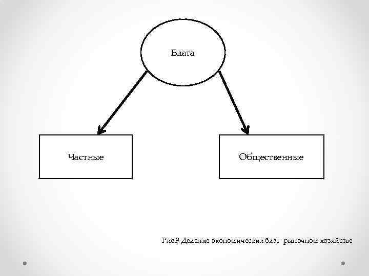 Заполни схему блага