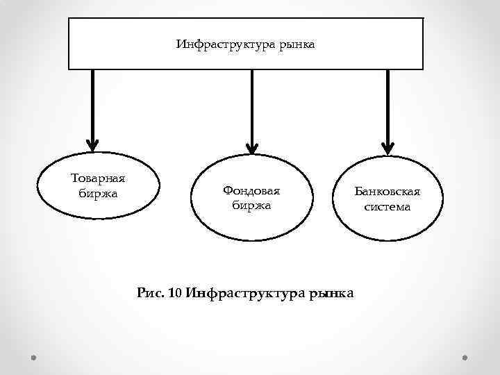 Инфраструктура рынка Товарная биржа Фондовая биржа Рис. 10 Инфраструктура рынка Банковская система 