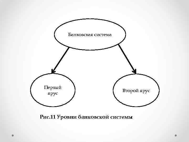 Банковская система Первый ярус Второй ярус Рис. 11 Уровни банковской системы 