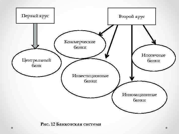 Первый ярус Второй ярус Коммерческие банки Ипотечные банки Центральный банк Инвестиционные банки Инновационные банки