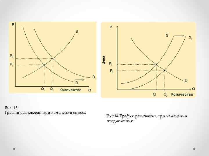 Как изменится спрос и равновесная. График равновесия. График равновесия спроса. Равновесная цена график. График равновесия при изменении спроса.
