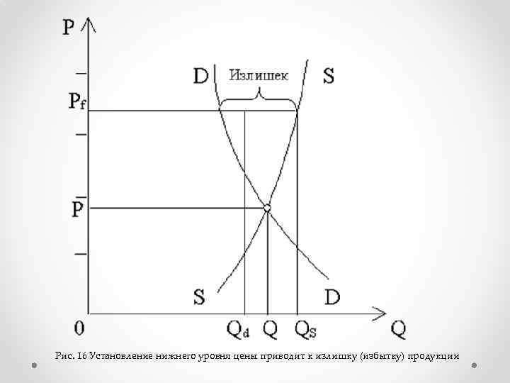 Рис. 16 Установление нижнего уровня цены приводит к излишку (избытку) продукции 