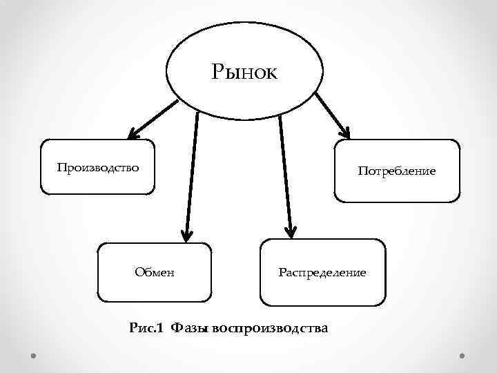 Рынок Производство Обмен Потребление Распределение Рис. 1 Фазы воспроизводства 