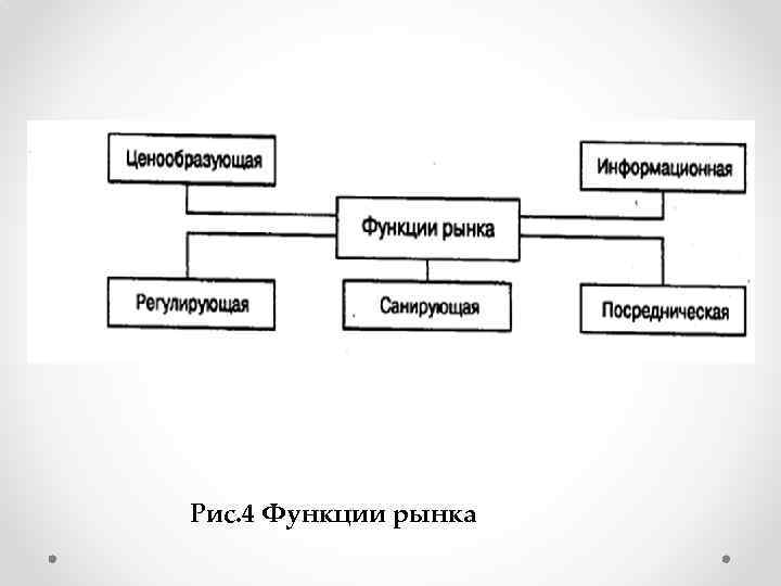 Рис. 4 Функции рынка 
