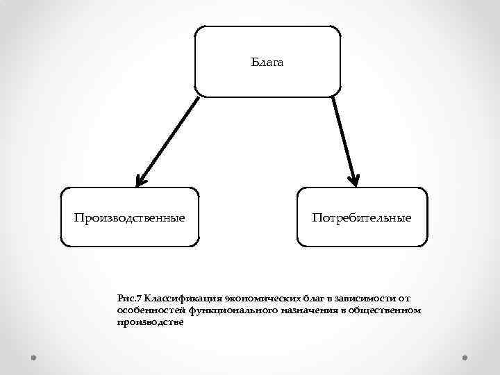 Заполни схему блага