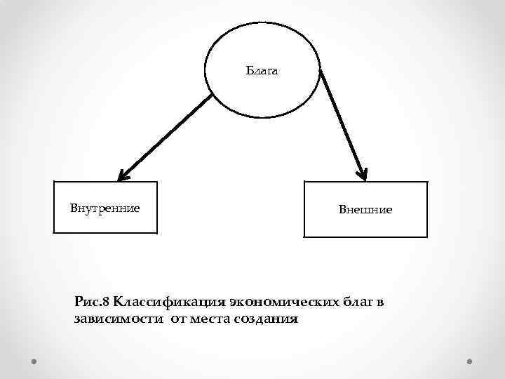 Блага Внутренние Внешние Рис. 8 Классификация экономических благ в зависимости от места создания 