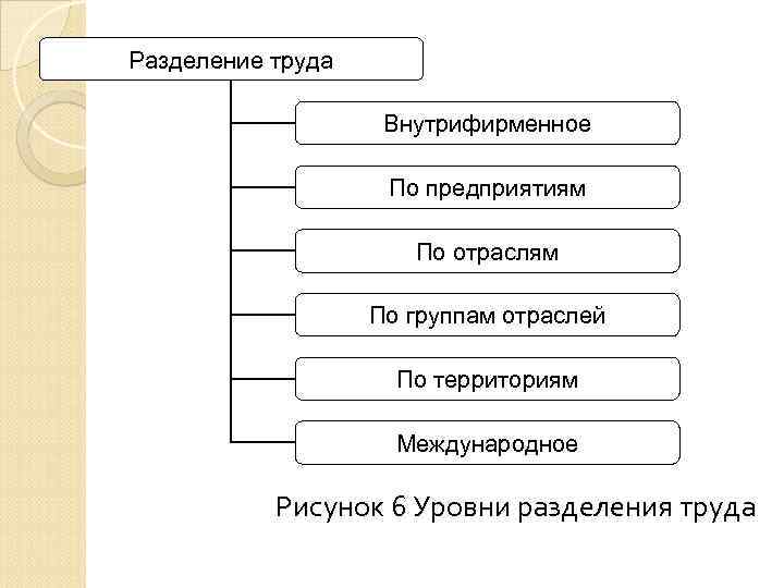 Какое разделение труда