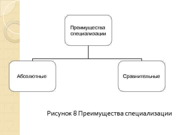 Разделение труда и специализация план