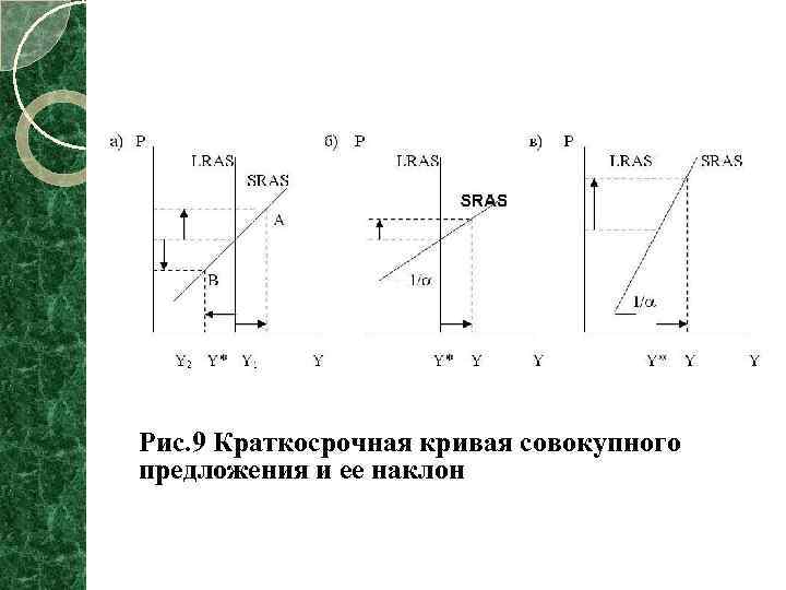 Рис. 9 Краткосрочная кривая совокупного предложения и ее наклон 