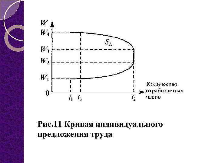 Рис. 11 Кривая индивидуального предложения труда 