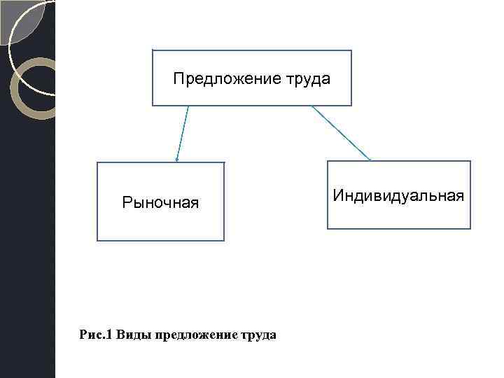 Предложение труда Рыночная Рис. 1 Виды предложение труда Индивидуальная 