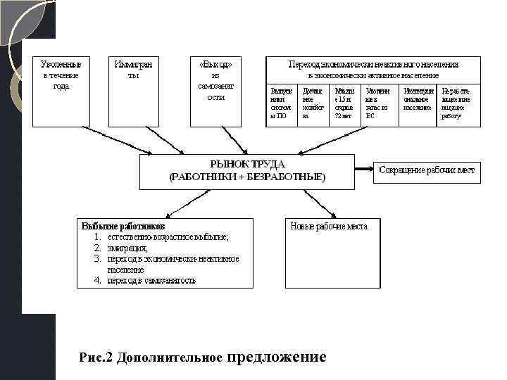 Рис. 2 Дополнительное предложение 