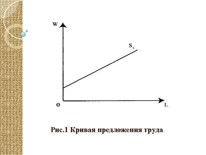 Рис. 1 Кривая предложения труда 