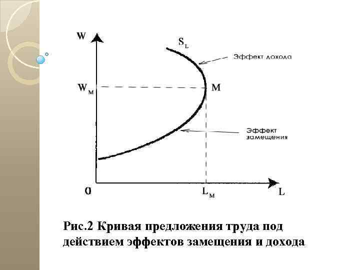 Спрос на услуги труда предложение труда